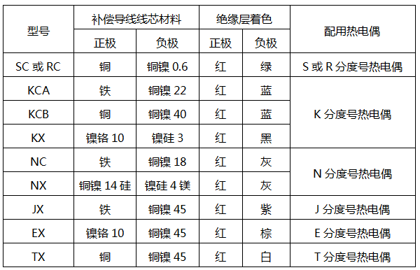常用補(bǔ)償導(dǎo)線(xiàn)特性表 常用補(bǔ)償導(dǎo)線(xiàn)特性表