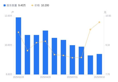 西安飲食A股股東結(jié)構(gòu)變動(dòng)分析 股東戶數(shù)增長，持股集中度下降